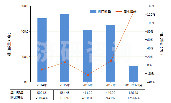 2014-2018年3月中國定型劑(HS33053000)進(jìn)口量及增速統(tǒng)計(jì)